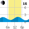 Tide chart for ICWW, Day Beacon 19, Lake Worth Creek, Florida on 2022/12/16