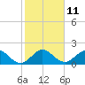 Tide chart for ICWW, Day Beacon 19, Lake Worth Creek, Florida on 2023/01/11