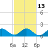 Tide chart for ICWW, Day Beacon 19, Lake Worth Creek, Florida on 2023/01/13