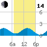 Tide chart for ICWW, Day Beacon 19, Lake Worth Creek, Florida on 2023/01/14