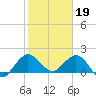 Tide chart for ICWW, Day Beacon 19, Lake Worth Creek, Florida on 2023/01/19