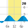 Tide chart for ICWW, Day Beacon 19, Lake Worth Creek, Florida on 2023/01/20