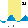 Tide chart for ICWW, Day Beacon 19, Lake Worth Creek, Florida on 2023/01/22