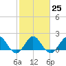 Tide chart for ICWW, Day Beacon 19, Lake Worth Creek, Florida on 2023/01/25