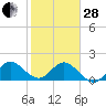 Tide chart for ICWW, Day Beacon 19, Lake Worth Creek, Florida on 2023/01/28