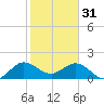 Tide chart for ICWW, Day Beacon 19, Lake Worth Creek, Florida on 2023/01/31