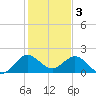 Tide chart for ICWW, Day Beacon 19, Lake Worth Creek, Florida on 2023/01/3