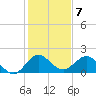 Tide chart for ICWW, Day Beacon 19, Lake Worth Creek, Florida on 2023/01/7