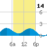 Tide chart for ICWW, Day Beacon 19, Lake Worth Creek, Florida on 2023/02/14