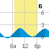 Tide chart for Day Beacon 19, ICWW, Florida on 2023/02/6