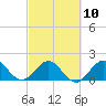 Tide chart for ICWW, Day Beacon 19, Lake Worth Creek, Florida on 2023/03/10