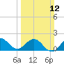 Tide chart for ICWW, Day Beacon 19, Lake Worth Creek, Florida on 2023/03/12