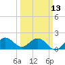 Tide chart for ICWW, Day Beacon 19, Lake Worth Creek, Florida on 2023/03/13