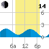 Tide chart for ICWW, Day Beacon 19, Lake Worth Creek, Florida on 2023/03/14