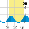 Tide chart for ICWW, Day Beacon 19, Lake Worth Creek, Florida on 2023/03/20