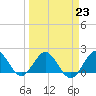 Tide chart for ICWW, Day Beacon 19, Lake Worth Creek, Florida on 2023/03/23