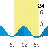 Tide chart for ICWW, Day Beacon 19, Lake Worth Creek, Florida on 2023/03/24