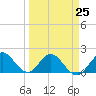 Tide chart for ICWW, Day Beacon 19, Lake Worth Creek, Florida on 2023/03/25