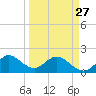 Tide chart for ICWW, Day Beacon 19, Lake Worth Creek, Florida on 2023/03/27