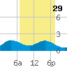 Tide chart for ICWW, Day Beacon 19, Lake Worth Creek, Florida on 2023/03/29