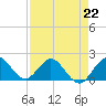 Tide chart for ICWW, Day Beacon 19, Lake Worth Creek, Florida on 2023/04/22