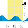 Tide chart for ICWW, Day Beacon 19, Lake Worth Creek, Florida on 2023/05/10