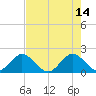 Tide chart for ICWW, Day Beacon 19, Lake Worth Creek, Florida on 2023/05/14