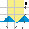 Tide chart for ICWW, Day Beacon 19, Lake Worth Creek, Florida on 2023/05/16