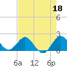 Tide chart for ICWW, Day Beacon 19, Lake Worth Creek, Florida on 2023/05/18