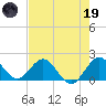 Tide chart for ICWW, Day Beacon 19, Lake Worth Creek, Florida on 2023/05/19
