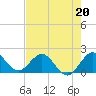 Tide chart for ICWW, Day Beacon 19, Lake Worth Creek, Florida on 2023/05/20