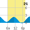 Tide chart for ICWW, Day Beacon 19, Lake Worth Creek, Florida on 2023/05/21