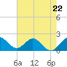 Tide chart for ICWW, Day Beacon 19, Lake Worth Creek, Florida on 2023/05/22