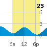 Tide chart for ICWW, Day Beacon 19, Lake Worth Creek, Florida on 2023/05/23