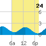 Tide chart for ICWW, Day Beacon 19, Lake Worth Creek, Florida on 2023/05/24