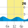 Tide chart for ICWW, Day Beacon 19, Lake Worth Creek, Florida on 2023/05/26