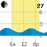 Tide chart for ICWW, Day Beacon 19, Lake Worth Creek, Florida on 2023/05/27