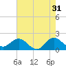 Tide chart for ICWW, Day Beacon 19, Lake Worth Creek, Florida on 2023/05/31