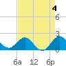 Tide chart for ICWW, Day Beacon 19, Lake Worth Creek, Florida on 2023/05/4
