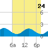 Tide chart for ICWW, Day Beacon 19, Lake Worth Creek, Florida on 2023/06/24