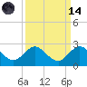 Tide chart for ICWW, Day Beacon 19, Lake Worth Creek, Florida on 2023/09/14