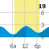 Tide chart for ICWW, Day Beacon 19, Lake Worth Creek, Florida on 2023/09/19