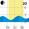Tide chart for ICWW, Day Beacon 19, Lake Worth Creek, Florida on 2023/09/22