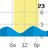 Tide chart for ICWW, Day Beacon 19, Lake Worth Creek, Florida on 2023/09/23