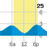 Tide chart for ICWW, Day Beacon 19, Lake Worth Creek, Florida on 2023/09/25