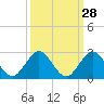 Tide chart for ICWW, Day Beacon 19, Lake Worth Creek, Florida on 2023/09/28