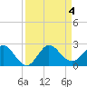 Tide chart for ICWW, Day Beacon 19, Lake Worth Creek, Florida on 2023/09/4