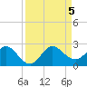 Tide chart for ICWW, Day Beacon 19, Lake Worth Creek, Florida on 2023/09/5