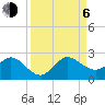 Tide chart for ICWW, Day Beacon 19, Lake Worth Creek, Florida on 2023/09/6