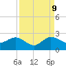 Tide chart for ICWW, Day Beacon 19, Lake Worth Creek, Florida on 2023/09/9